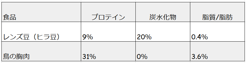 ■ヴィーガンをやめた理由②：クリーンなタンパク質が取りたいから