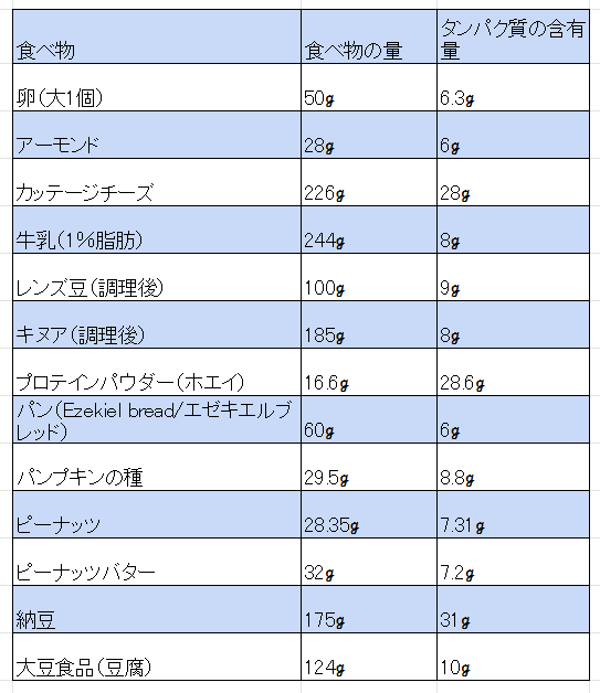 ■ベジタリアンがうれしい、高タンパク質の食品