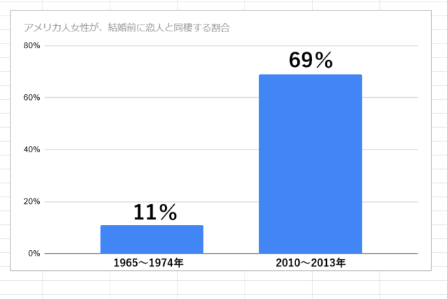 ■多くの国際恋愛カップル・アメリカ人カップルが同棲している事実。