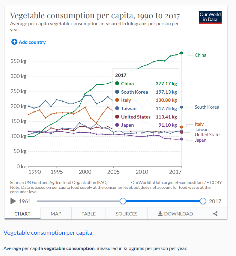 ３．海外と比べ、日本人は野菜食べない。あなたの反応は？