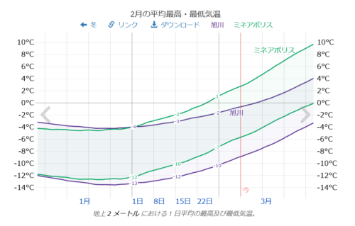 ミネアポリスは寒い！天気・気温が厳しい冬