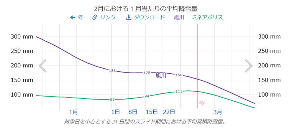 ・ミネアポリスと旭川市の天気比較