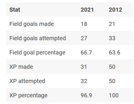 ■2012年と2021年で、クロスビーのプレーを比較