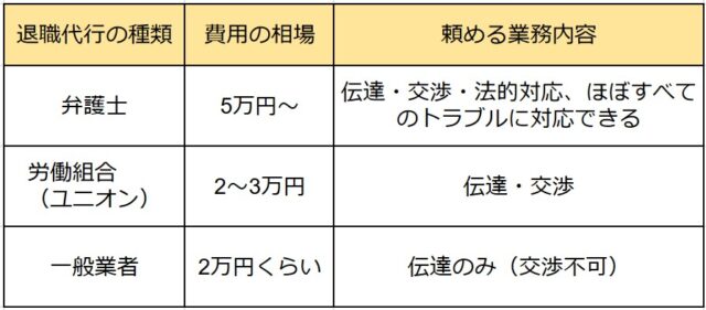 ■弁護士の退職代行サービスは、料金が高いがサービス内容もいい