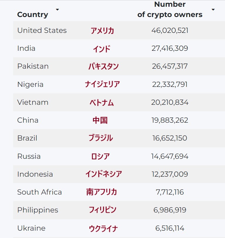 仮想通貨をやってる人の人数が多い国