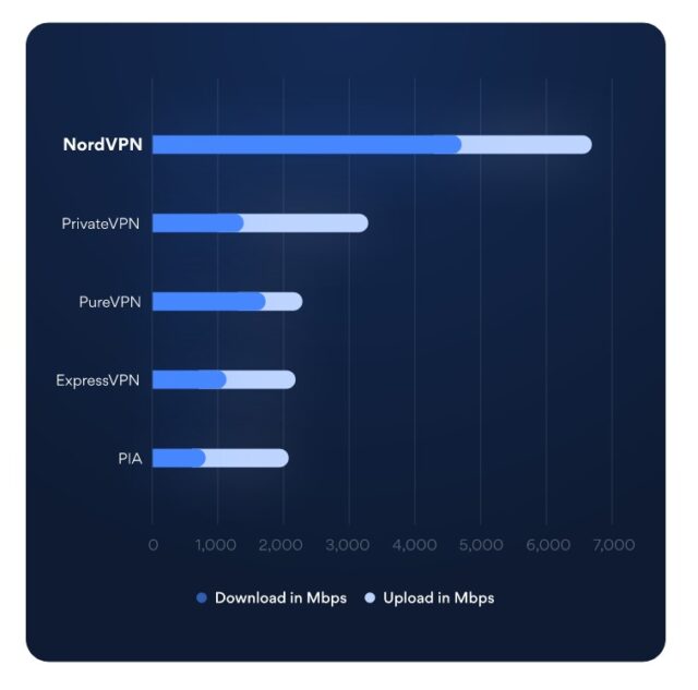 ✓NordVPNの通信速度は、他社よりも速い