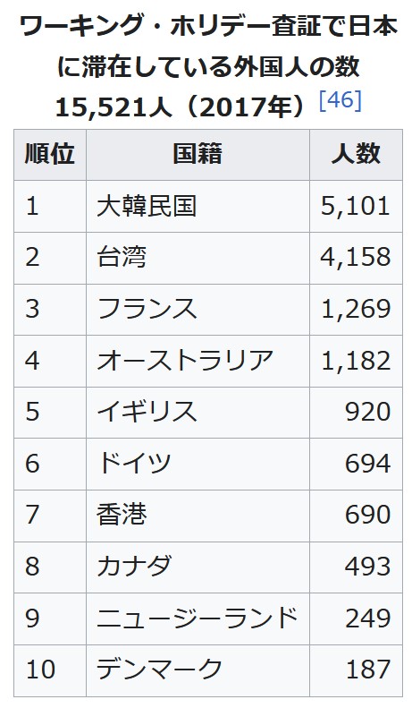 ✓外国人のワーホリ利用者数