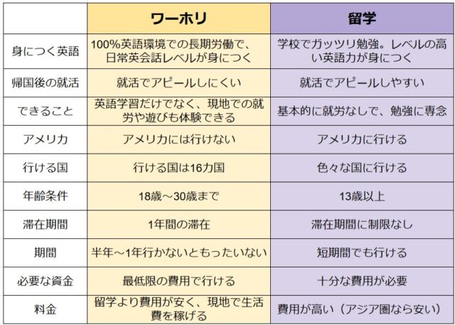 ワーホリと留学の違いを比較