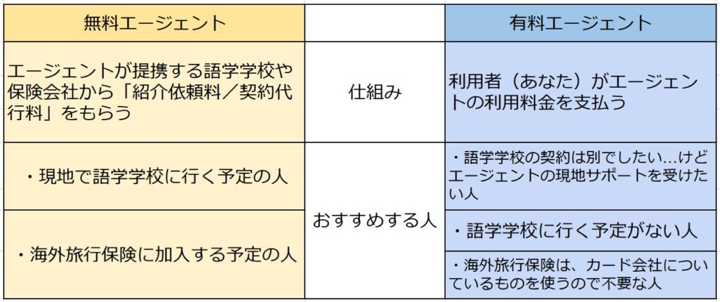 ３．ワーホリエージェントの無料と有料の違いを比較