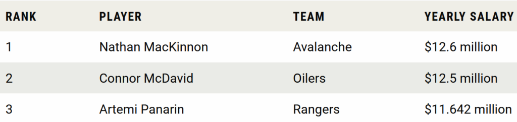 アメリカのプロアイスホッケー、人気で強い選手の年俸とは？