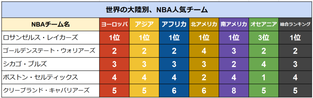 世界の大陸別、人気なNBAチームランキングトップ5