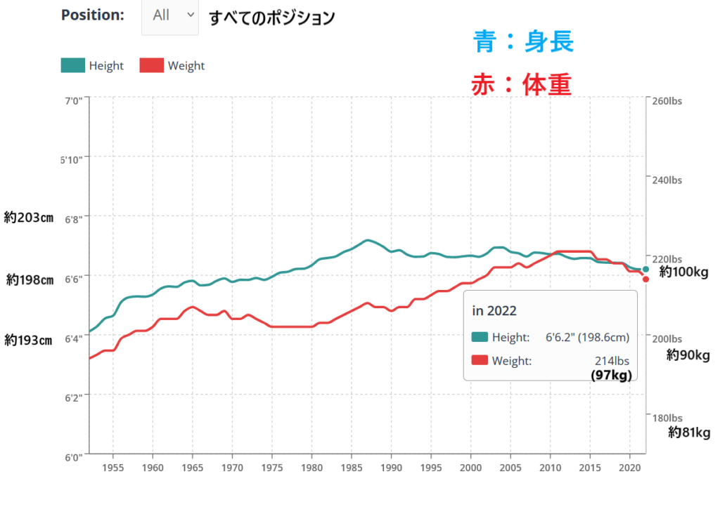 ■ＮＢＡ選手の平均身長は、198.6ｃｍ