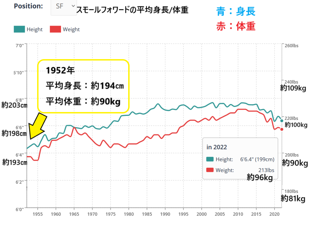 NBA選手（SF/スモールフォワード）の平均身長