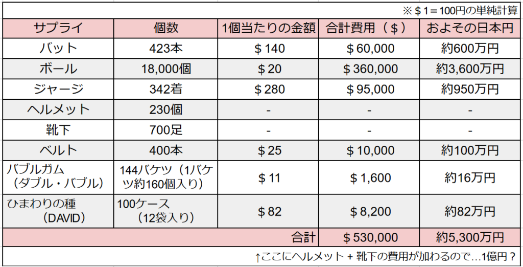 メジャーリーグの春の練習でさえ、風船ガムは必須アイテム