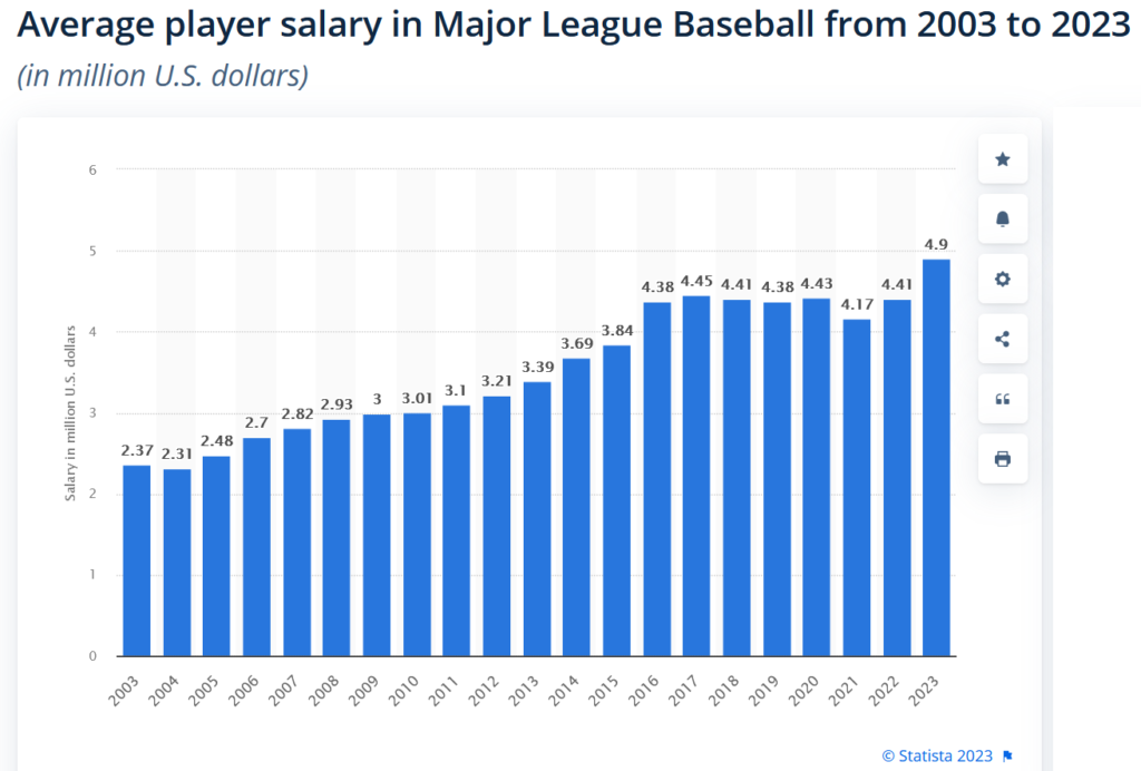 メジャーリーグの平均年収とは？