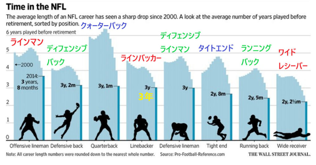 NFLプレイヤーの、平均キャリア期間に関するデータ